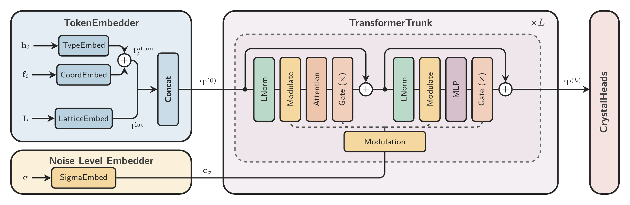 Overview of the Crystalite architecture