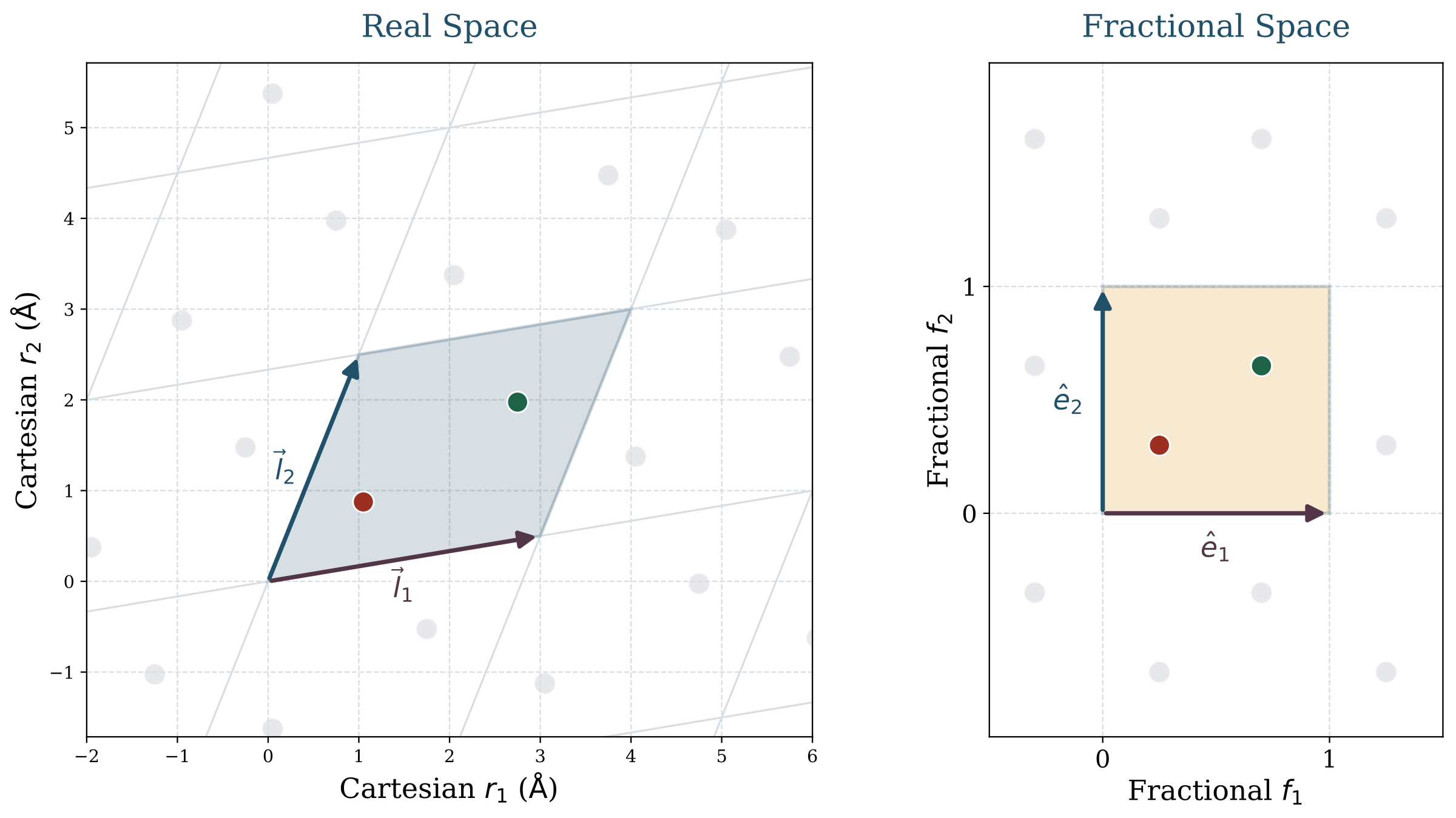 Comparison between crystal positions in real space and fractional coordinates inside a unit cell
