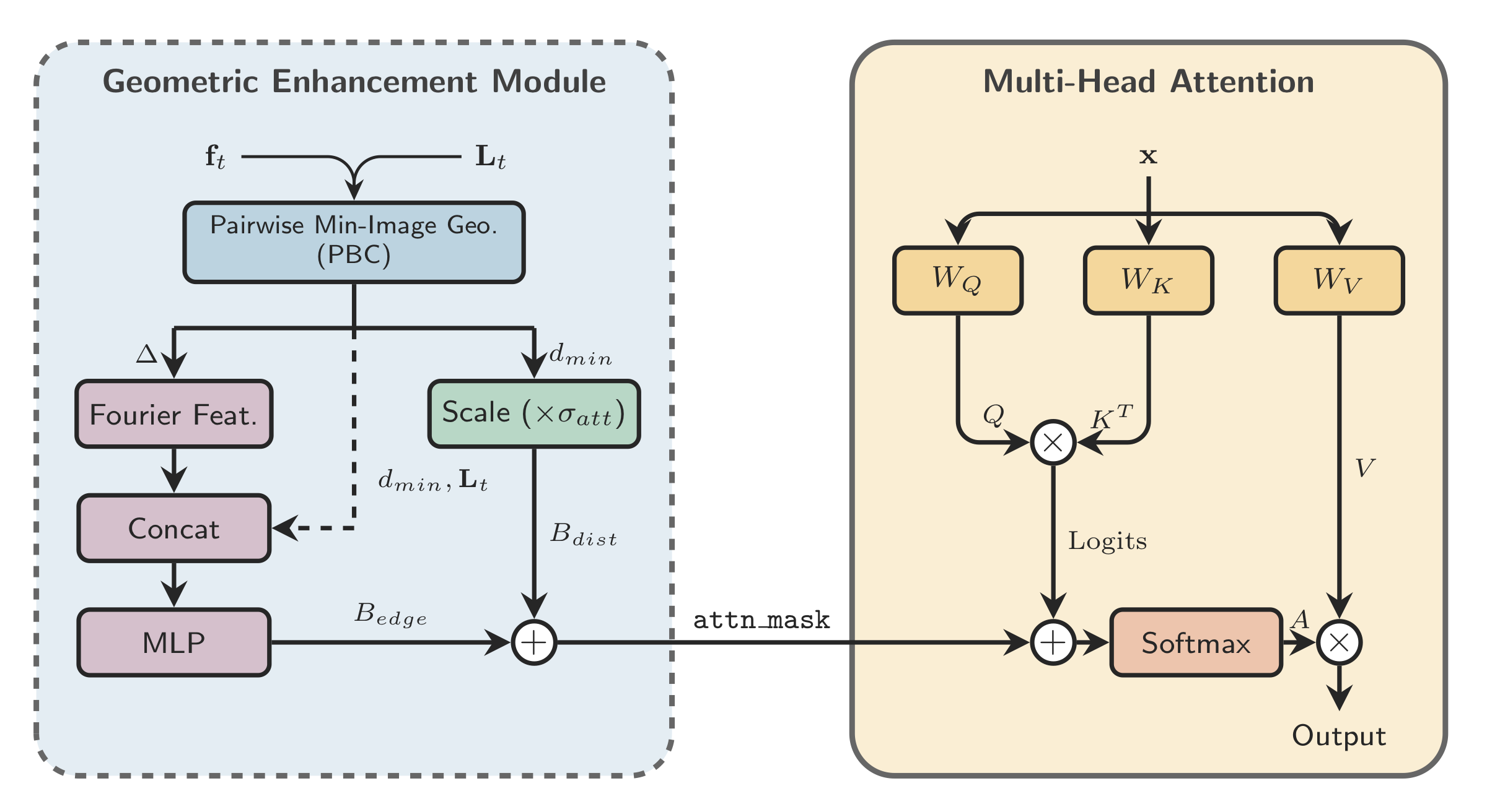 Diagram of the Geometric Enhancement Module