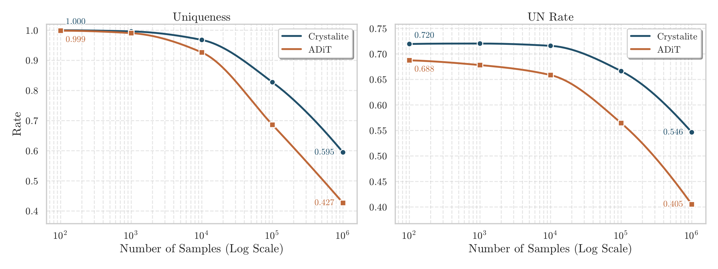 Large-scale generation comparison between Crystalite and ADiT